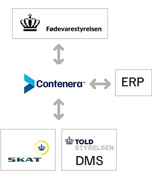 Integrationer-DMS_300px DMS - Integrationer til myndigheder